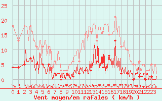 Courbe de la force du vent pour Vence (06)