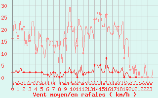 Courbe de la force du vent pour Renwez (08)