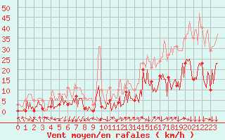 Courbe de la force du vent pour Montredon des Corbires (11)