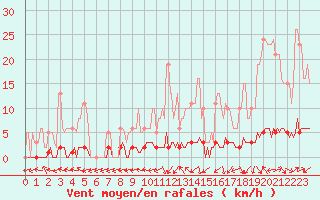 Courbe de la force du vent pour Sermange-Erzange (57)