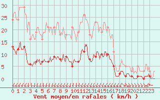 Courbe de la force du vent pour Jussy (02)