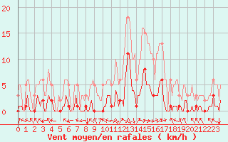 Courbe de la force du vent pour Selonnet (04)