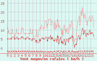 Courbe de la force du vent pour Lemberg (57)