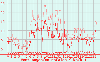 Courbe de la force du vent pour Herhet (Be)