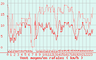 Courbe de la force du vent pour Bonnecombe - Les Salces (48)