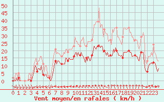 Courbe de la force du vent pour Saint-Georges-d