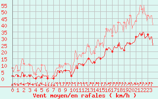 Courbe de la force du vent pour Brion (38)