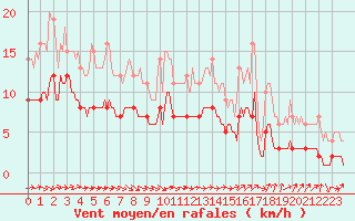 Courbe de la force du vent pour Fort-Mahon Plage (80)