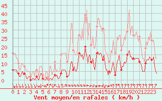 Courbe de la force du vent pour Als (30)