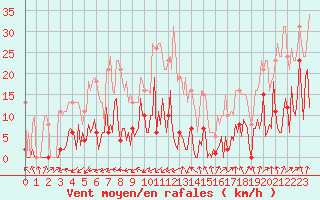 Courbe de la force du vent pour Beaumont du Ventoux (Mont Serein - Accueil) (84)