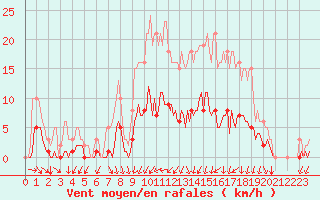 Courbe de la force du vent pour La Meyze (87)