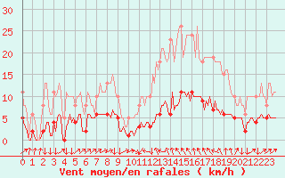 Courbe de la force du vent pour Clermont-l