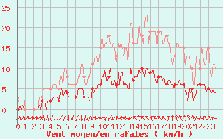 Courbe de la force du vent pour Saint-Jean-de-Vedas (34)