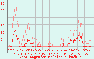 Courbe de la force du vent pour Lignerolles (03)