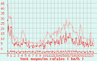 Courbe de la force du vent pour Laroque (34)