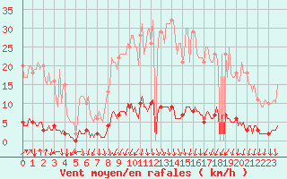 Courbe de la force du vent pour Saint-Michel-d