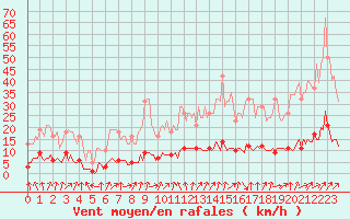 Courbe de la force du vent pour Tour-en-Sologne (41)