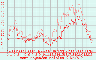 Courbe de la force du vent pour Vars - Col de Jaffueil (05)