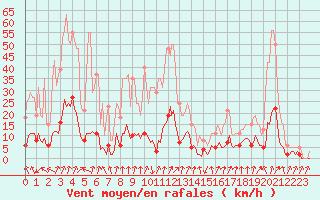 Courbe de la force du vent pour Lans-en-Vercors - Les Allires (38)