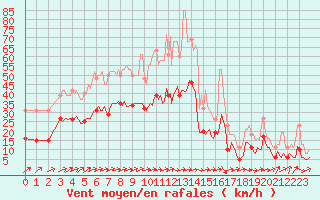 Courbe de la force du vent pour Pouzauges (85)