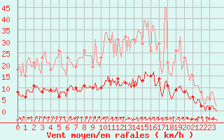 Courbe de la force du vent pour Tour-en-Sologne (41)
