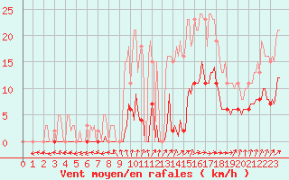 Courbe de la force du vent pour Frontenay (79)