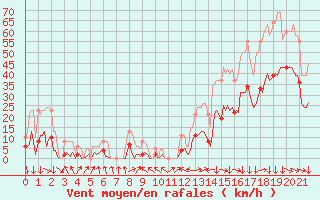 Courbe de la force du vent pour Malbosc (07)