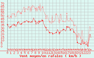 Courbe de la force du vent pour Malbosc (07)