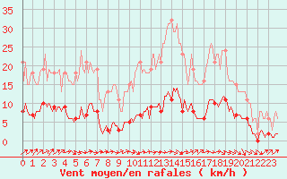 Courbe de la force du vent pour Forceville (80)