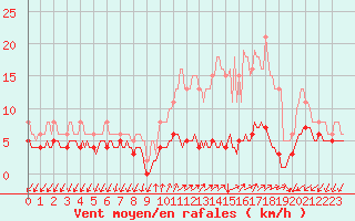 Courbe de la force du vent pour Rimbach-Prs-Masevaux (68)