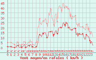 Courbe de la force du vent pour Ristolas (05)