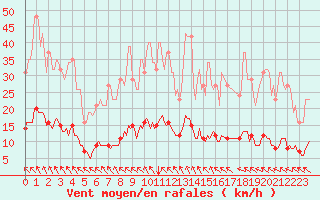 Courbe de la force du vent pour Sorgues (84)