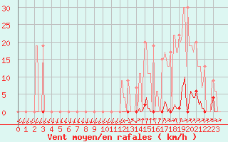 Courbe de la force du vent pour Muirancourt (60)