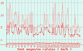 Courbe de la force du vent pour Grimentz (Sw)