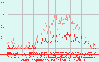 Courbe de la force du vent pour Chailles (41)