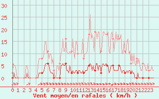 Courbe de la force du vent pour La Poblachuela (Esp)