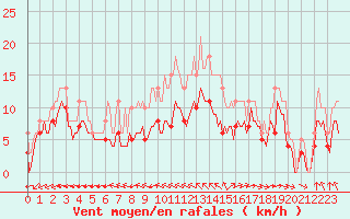 Courbe de la force du vent pour Aytr-Plage (17)