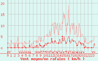 Courbe de la force du vent pour Douzy (08)