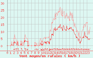 Courbe de la force du vent pour Luc-sur-Orbieu (11)