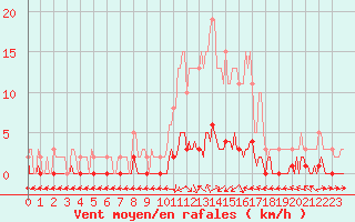 Courbe de la force du vent pour Sermange-Erzange (57)