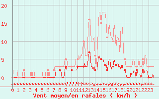Courbe de la force du vent pour Sermange-Erzange (57)