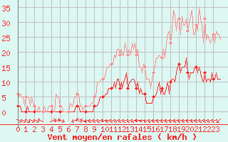 Courbe de la force du vent pour Ciudad Real (Esp)