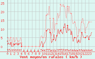 Courbe de la force du vent pour Millau (12)