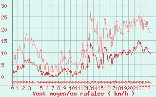 Courbe de la force du vent pour Saint-Haon (43)