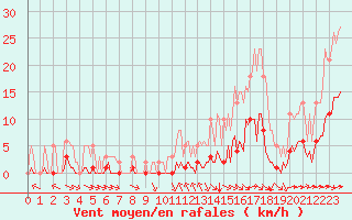 Courbe de la force du vent pour Luc-sur-Orbieu (11)