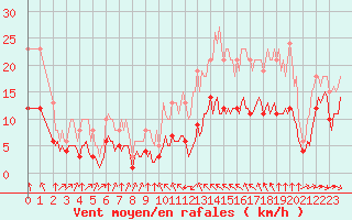 Courbe de la force du vent pour Thorrenc (07)