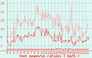 Courbe de la force du vent pour Ciudad Real (Esp)