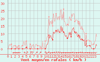 Courbe de la force du vent pour Luc-sur-Orbieu (11)