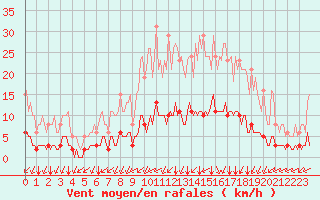 Courbe de la force du vent pour Chailles (41)