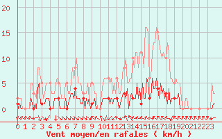 Courbe de la force du vent pour Narbonne-Ouest (11)